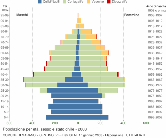 Grafico Popolazione per età, sesso e stato civile Comune di Marano Vicentino (VI)