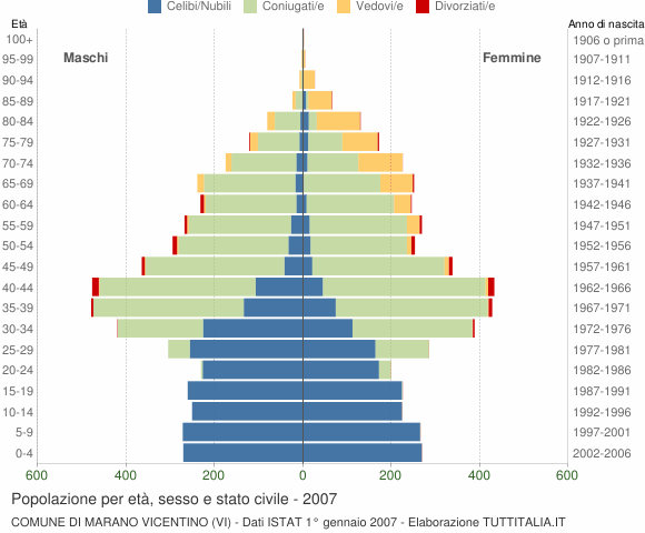 Grafico Popolazione per età, sesso e stato civile Comune di Marano Vicentino (VI)