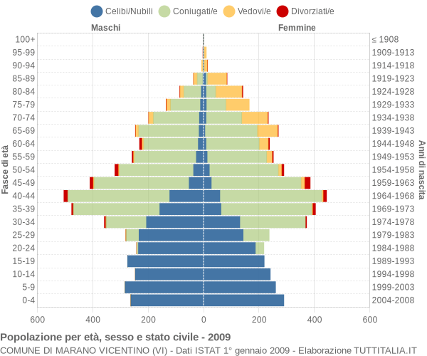 Grafico Popolazione per età, sesso e stato civile Comune di Marano Vicentino (VI)