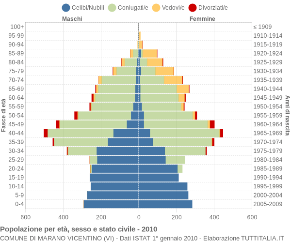 Grafico Popolazione per età, sesso e stato civile Comune di Marano Vicentino (VI)
