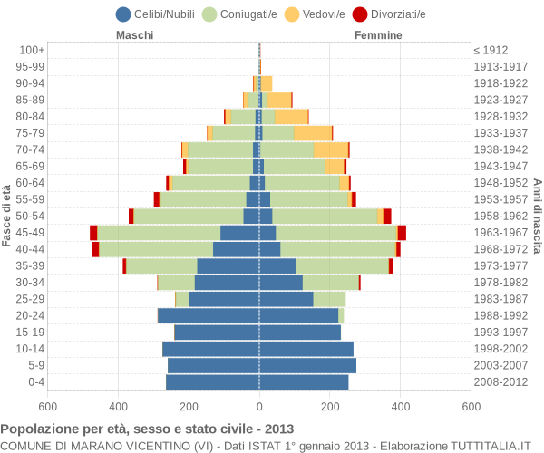 Grafico Popolazione per età, sesso e stato civile Comune di Marano Vicentino (VI)