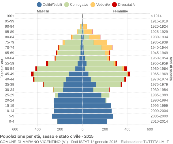 Grafico Popolazione per età, sesso e stato civile Comune di Marano Vicentino (VI)