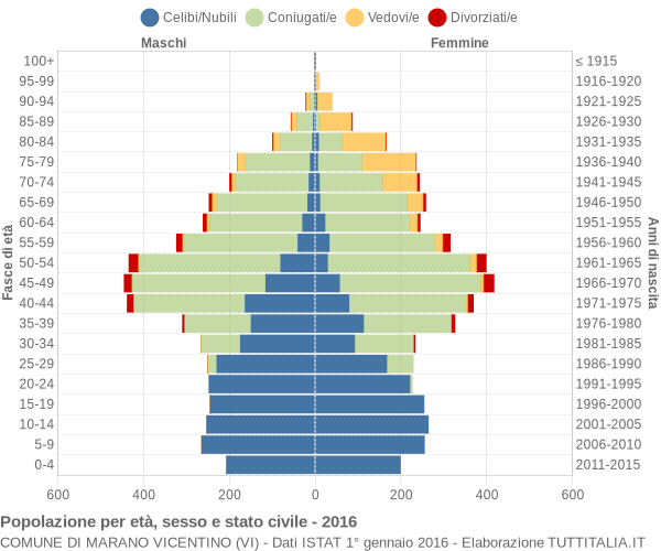 Grafico Popolazione per età, sesso e stato civile Comune di Marano Vicentino (VI)