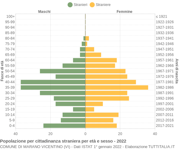 Grafico cittadini stranieri - Marano Vicentino 2022