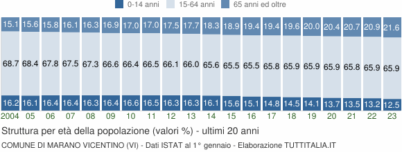 Grafico struttura della popolazione Comune di Marano Vicentino (VI)