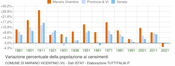 Grafico variazione percentuale della popolazione Comune di Marano Vicentino (VI)