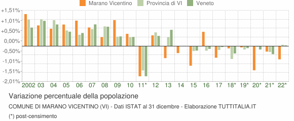 Variazione percentuale della popolazione Comune di Marano Vicentino (VI)