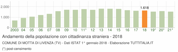 Grafico andamento popolazione stranieri Comune di Motta di Livenza (TV)