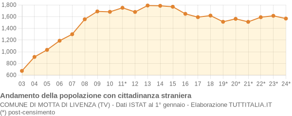 Andamento popolazione stranieri Comune di Motta di Livenza (TV)