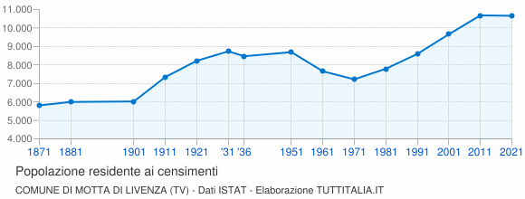 Grafico andamento storico popolazione Comune di Motta di Livenza (TV)