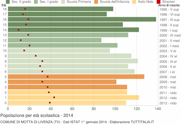 Grafico Popolazione in età scolastica - Motta di Livenza 2014