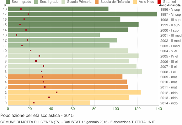 Grafico Popolazione in età scolastica - Motta di Livenza 2015