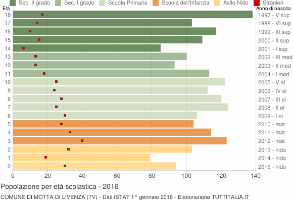 Grafico Popolazione in età scolastica - Motta di Livenza 2016