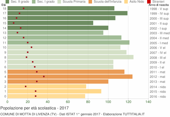 Grafico Popolazione in età scolastica - Motta di Livenza 2017