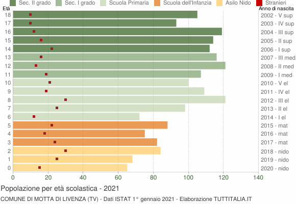 Grafico Popolazione in età scolastica - Motta di Livenza 2021
