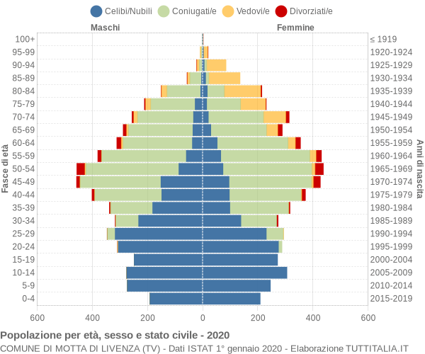 Grafico Popolazione per età, sesso e stato civile Comune di Motta di Livenza (TV)