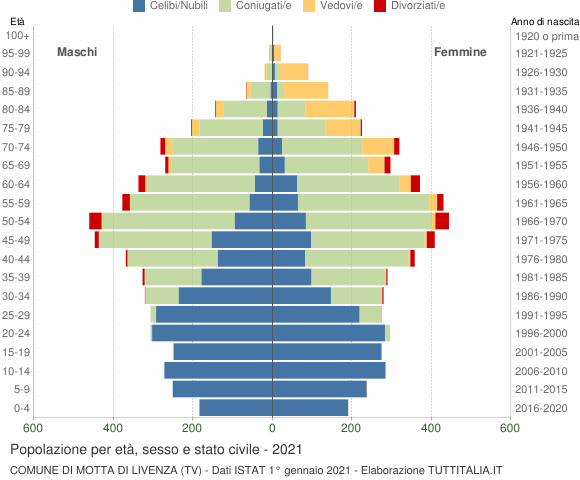 Grafico Popolazione per età, sesso e stato civile Comune di Motta di Livenza (TV)