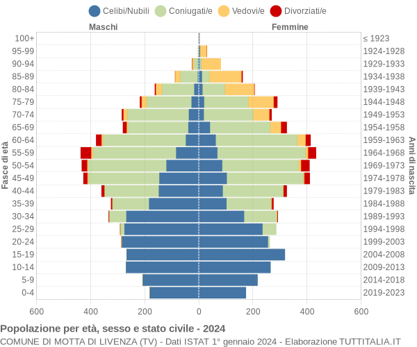 Grafico Popolazione per età, sesso e stato civile Comune di Motta di Livenza (TV)