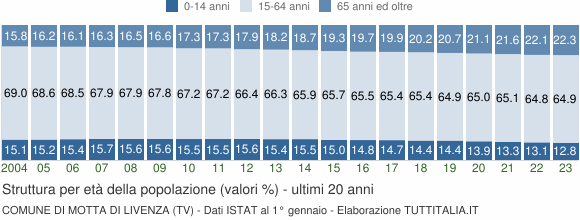 Grafico struttura della popolazione Comune di Motta di Livenza (TV)