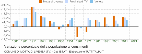 Grafico variazione percentuale della popolazione Comune di Motta di Livenza (TV)
