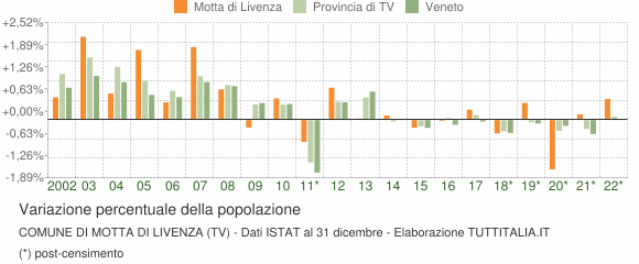 Variazione percentuale della popolazione Comune di Motta di Livenza (TV)