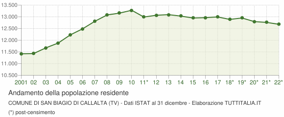 Andamento popolazione Comune di San Biagio di Callalta (TV)