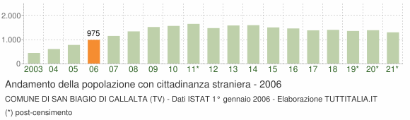 Grafico andamento popolazione stranieri Comune di San Biagio di Callalta (TV)