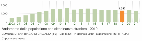 Grafico andamento popolazione stranieri Comune di San Biagio di Callalta (TV)