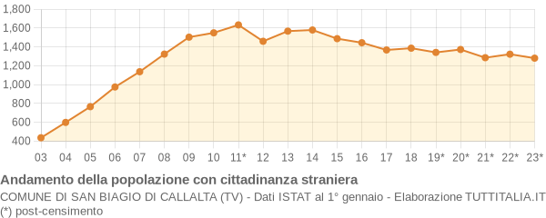 Andamento popolazione stranieri Comune di San Biagio di Callalta (TV)