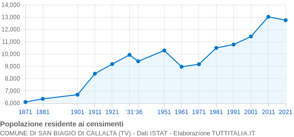 Grafico andamento storico popolazione Comune di San Biagio di Callalta (TV)