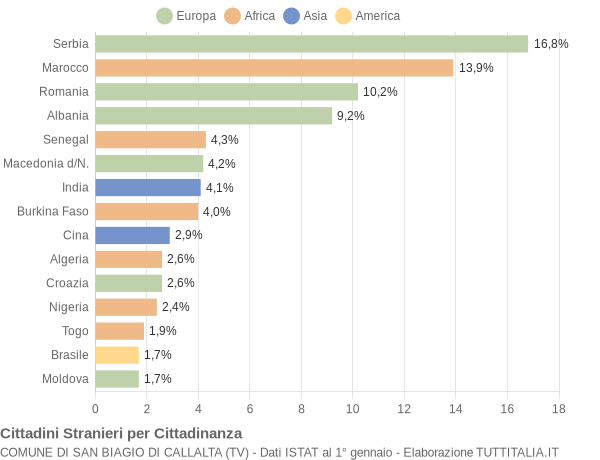 Grafico cittadinanza stranieri - San Biagio di Callalta 2009