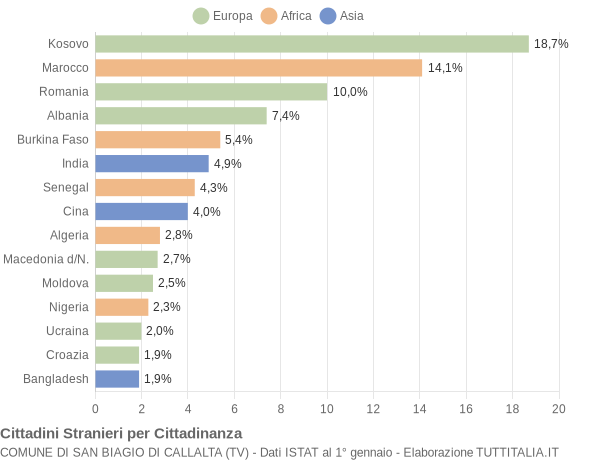 Grafico cittadinanza stranieri - San Biagio di Callalta 2012