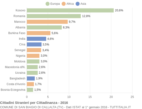 Grafico cittadinanza stranieri - San Biagio di Callalta 2016