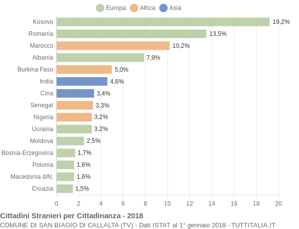 Grafico cittadinanza stranieri - San Biagio di Callalta 2018