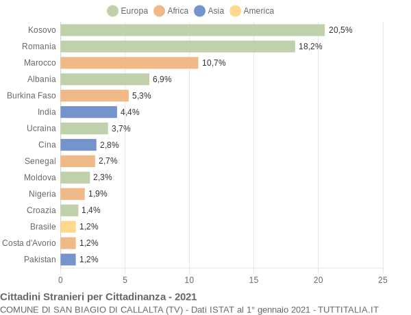 Grafico cittadinanza stranieri - San Biagio di Callalta 2021