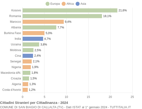 Grafico cittadinanza stranieri - San Biagio di Callalta 2024