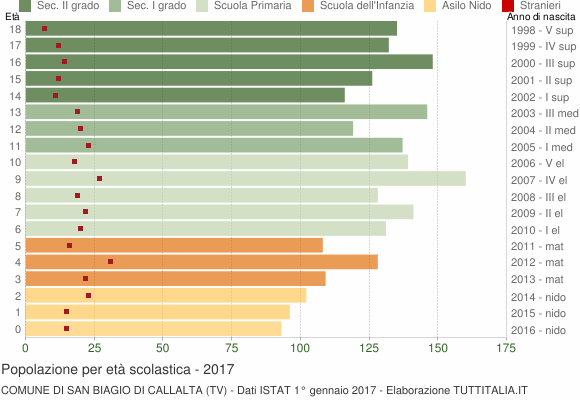 Grafico Popolazione in età scolastica - San Biagio di Callalta 2017
