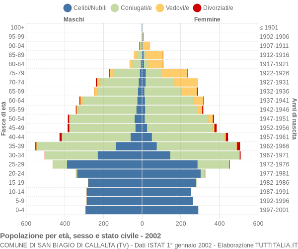 Grafico Popolazione per età, sesso e stato civile Comune di San Biagio di Callalta (TV)