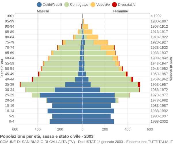 Grafico Popolazione per età, sesso e stato civile Comune di San Biagio di Callalta (TV)