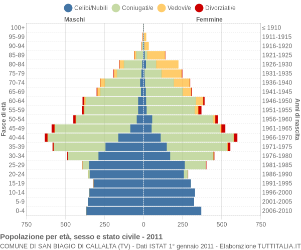 Grafico Popolazione per età, sesso e stato civile Comune di San Biagio di Callalta (TV)