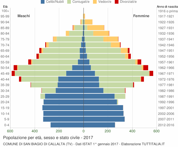Grafico Popolazione per età, sesso e stato civile Comune di San Biagio di Callalta (TV)