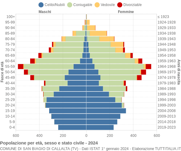 Grafico Popolazione per età, sesso e stato civile Comune di San Biagio di Callalta (TV)