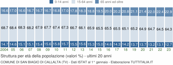 Grafico struttura della popolazione Comune di San Biagio di Callalta (TV)