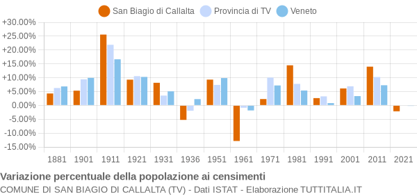 Grafico variazione percentuale della popolazione Comune di San Biagio di Callalta (TV)