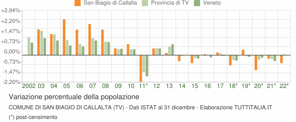 Variazione percentuale della popolazione Comune di San Biagio di Callalta (TV)