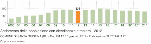 Grafico andamento popolazione stranieri Comune di Santa Giustina (BL)