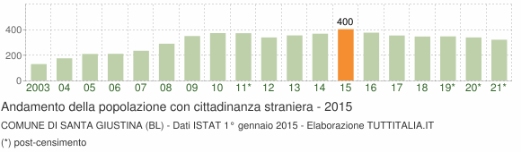 Grafico andamento popolazione stranieri Comune di Santa Giustina (BL)