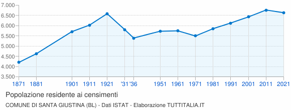 Grafico andamento storico popolazione Comune di Santa Giustina (BL)