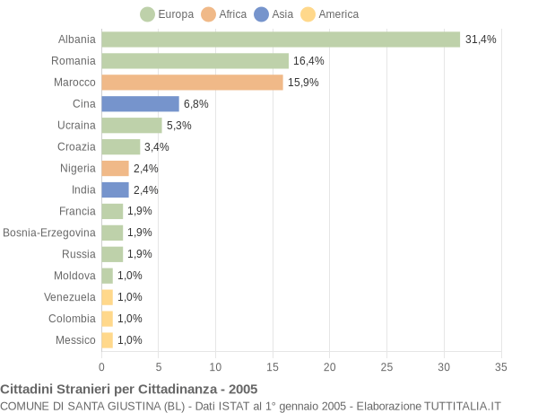 Grafico cittadinanza stranieri - Santa Giustina 2005