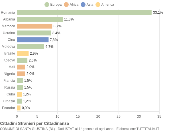 Grafico cittadinanza stranieri - Santa Giustina 2019